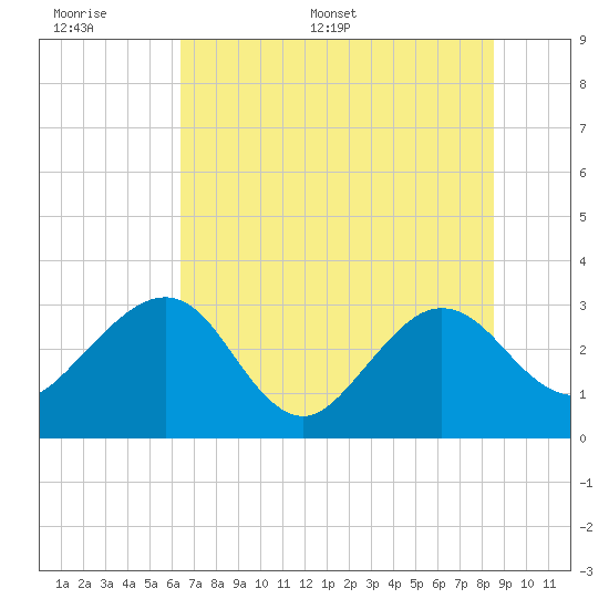 Kings Ferry tide chart for Tuesday, June 17, 2025