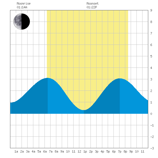 Kings Ferry tide chart for Wednesday, June 18, 2025