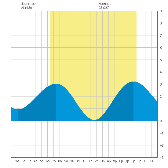 Kings Ferry tide chart for Thursday, June 19, 2025