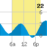 Kings Ferry tide chart for Sunday, June 22, 2025