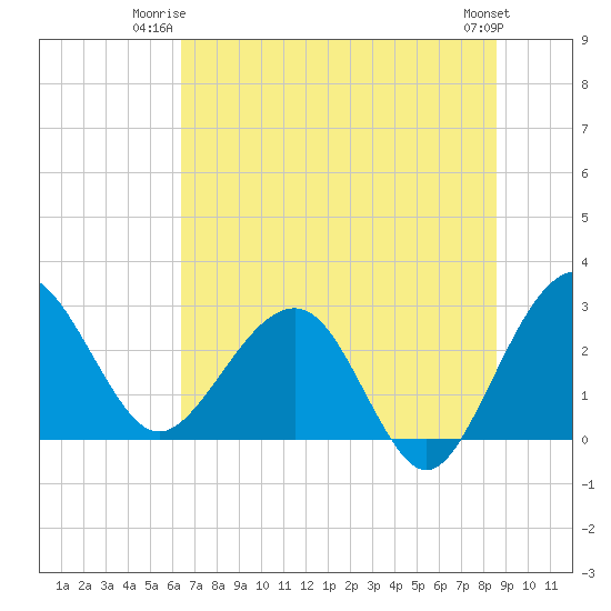 Kings Ferry tide chart for Monday, June 23, 2025