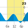 Kings Ferry tide chart for Monday, June 23, 2025