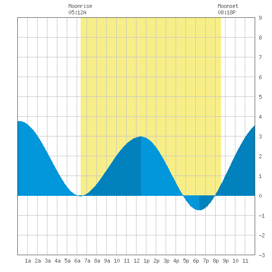 Kings Ferry tide chart for Tuesday, June 24, 2025