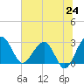Kings Ferry tide chart for Tuesday, June 24, 2025