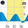 Kings Ferry tide chart for Wednesday, June 25, 2025