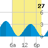 Kings Ferry tide chart for Friday, June 27, 2025