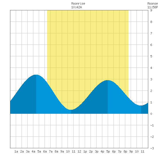 Kings Ferry tide chart for Sunday, June 29, 2025