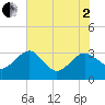 Kings Ferry tide chart for Monday, June 2, 2025