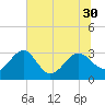 Kings Ferry tide chart for Monday, June 30, 2025