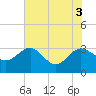 Kings Ferry tide chart for Tuesday, June 3, 2025