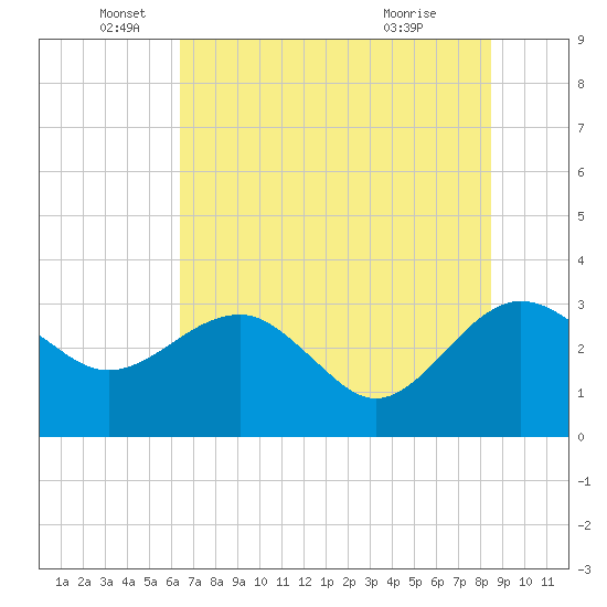 Kings Ferry tide chart for Thursday, June 5, 2025