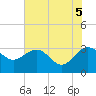 Kings Ferry tide chart for Thursday, June 5, 2025