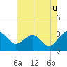 Kings Ferry tide chart for Sunday, June 8, 2025