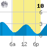 Kings Ferry tide chart for Thursday, July 10, 2025