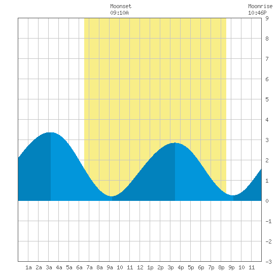 Kings Ferry tide chart for Sunday, July 13, 2025
