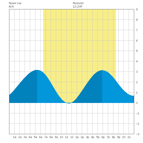 Kings Ferry tide chart for Wednesday, July 16, 2025