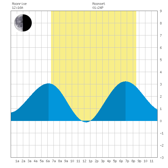 Kings Ferry tide chart for Thursday, July 17, 2025