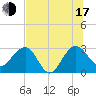 Kings Ferry tide chart for Thursday, July 17, 2025