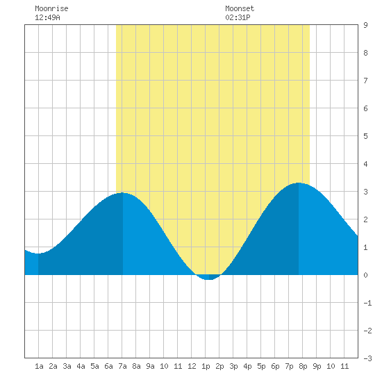 Kings Ferry tide chart for Friday, July 18, 2025