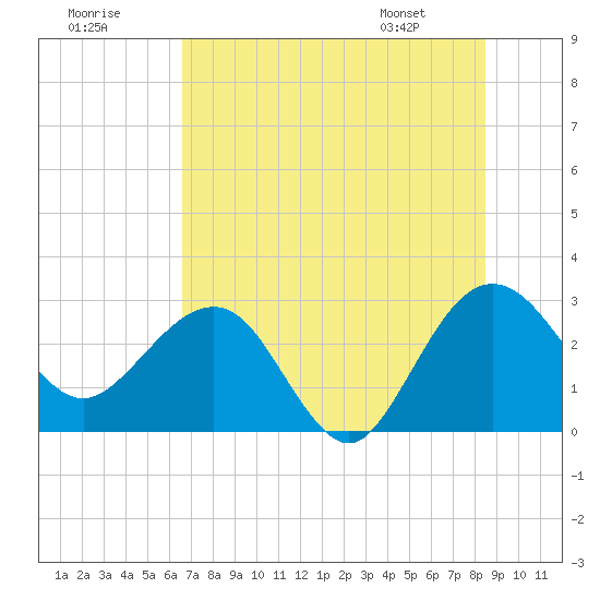 Kings Ferry tide chart for Saturday, July 19, 2025