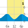 Kings Ferry tide chart for Tuesday, July 1, 2025