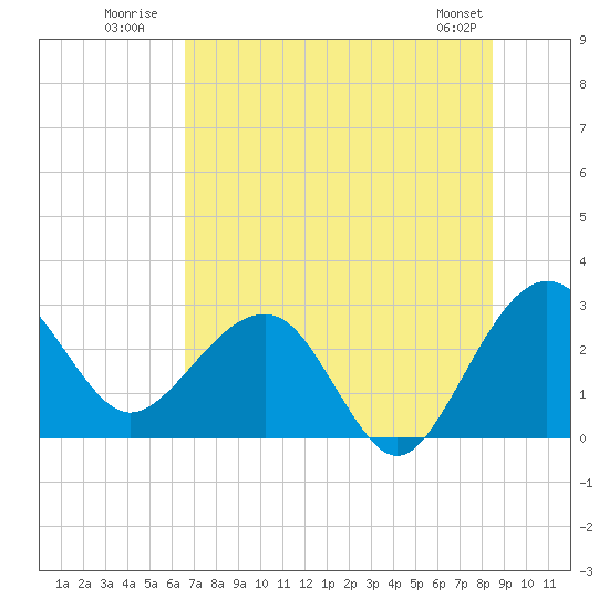Kings Ferry tide chart for Monday, July 21, 2025