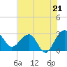 Kings Ferry tide chart for Monday, July 21, 2025