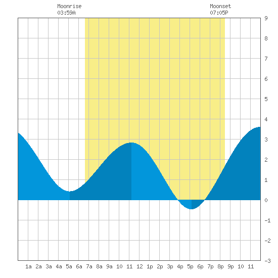 Kings Ferry tide chart for Tuesday, July 22, 2025