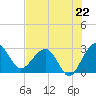 Kings Ferry tide chart for Tuesday, July 22, 2025
