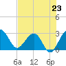 Kings Ferry tide chart for Wednesday, July 23, 2025