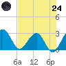 Kings Ferry tide chart for Thursday, July 24, 2025