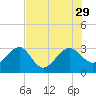 Kings Ferry tide chart for Tuesday, July 29, 2025