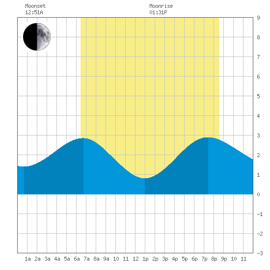 Kings Ferry tide chart for Wednesday, July 2, 2025