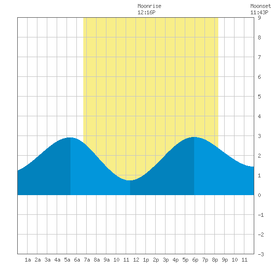 Kings Ferry tide chart for Wednesday, July 30, 2025