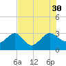 Kings Ferry tide chart for Wednesday, July 30, 2025