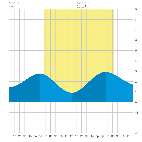 Kings Ferry tide chart for Thursday, July 31, 2025