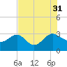 Kings Ferry tide chart for Thursday, July 31, 2025