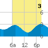 Kings Ferry tide chart for Thursday, July 3, 2025