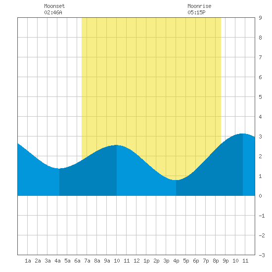 Kings Ferry tide chart for Sunday, July 6, 2025