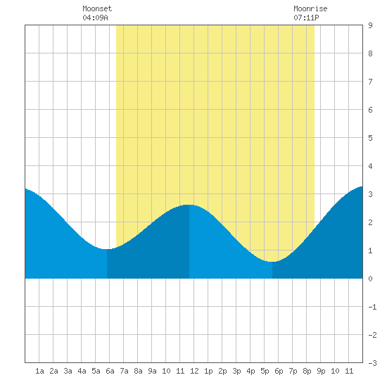 Kings Ferry tide chart for Tuesday, July 8, 2025