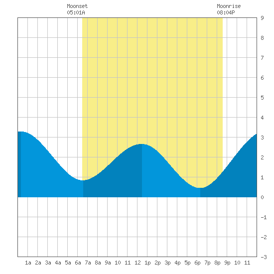 Kings Ferry tide chart for Wednesday, July 9, 2025