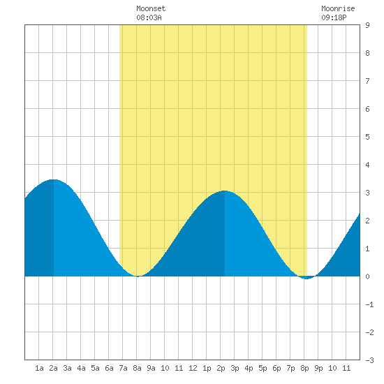 Kings Ferry tide chart for Sunday, August 10, 2025