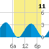 Kings Ferry tide chart for Monday, August 11, 2025
