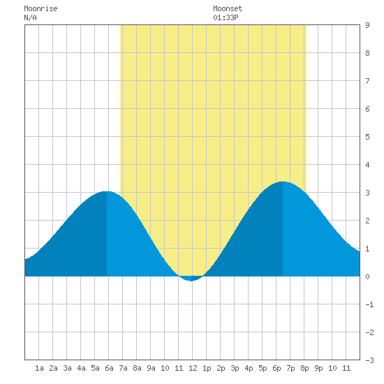 Kings Ferry tide chart for Friday, August 15, 2025