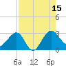 Kings Ferry tide chart for Friday, August 15, 2025