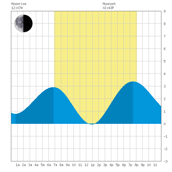 Kings Ferry tide chart for Saturday, August 16, 2025