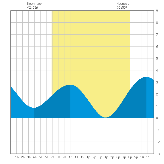 Kings Ferry tide chart for Tuesday, August 19, 2025