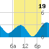 Kings Ferry tide chart for Tuesday, August 19, 2025