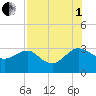 Kings Ferry tide chart for Friday, August 1, 2025