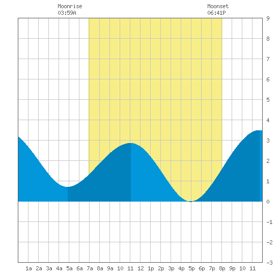 Kings Ferry tide chart for Wednesday, August 20, 2025